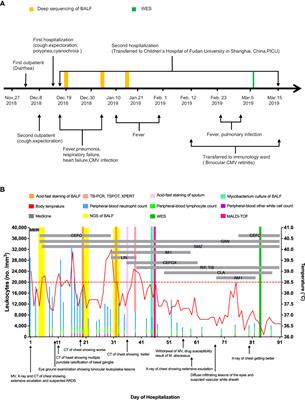 Diagnosis of mixed infection and a primary immunodeficiency disease using next-generation sequencing: a case report